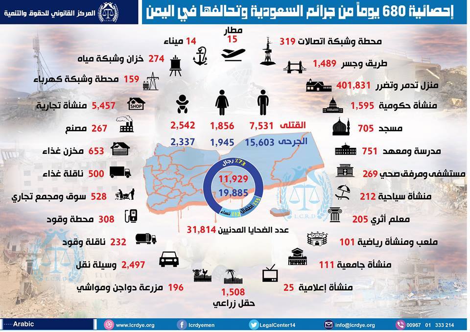 إنفوجرافيك أرقام مهولة في آخر إحصائية لانتهاكات العدوان السعودي في اليمن خلال 680 يوم