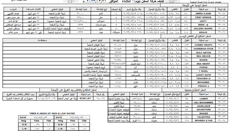 كشف الحركة الملاحية بميناء الحديدة – الثلاثاء