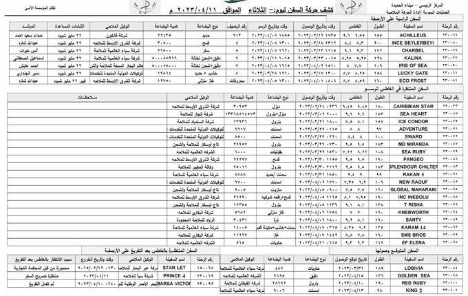 كشف الحركة الملاحية بميناء الحديدة – الثلاثاء