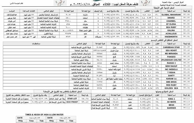 كشف الحركة الملاحية بميناء الحديدة – الثلاثاء