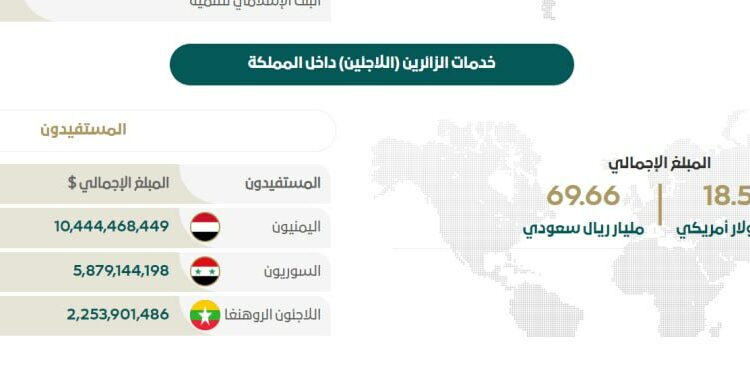 اعتراف رسمي.. 10.5 مليار دولار إجمالي ما صرفته السعودية على مسؤولي الشرعية باسم (نازحي اليمن في المملكة)