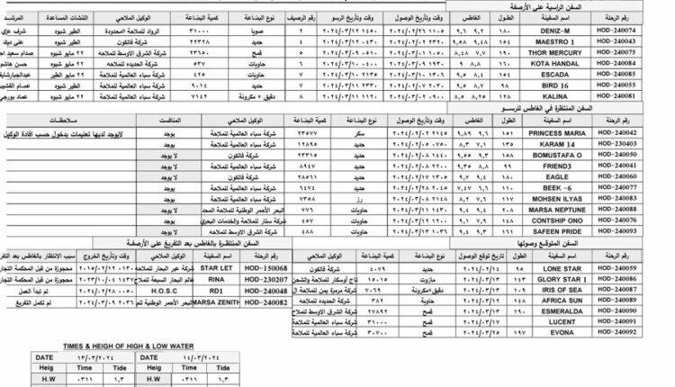 الحركة الملاحية في ميناء الحديدة – اليوم الأربعاء