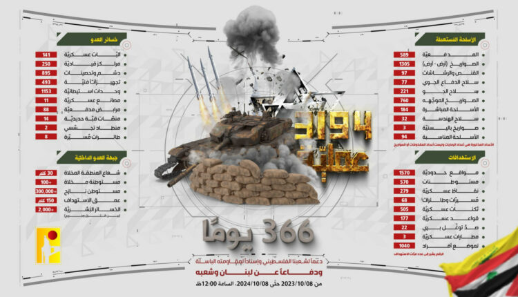 إنفوغراف يلخص عمليات حزب الله ضد الاحتلال الإسرائيلي خلال 366 يومًا