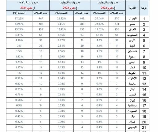 اليمن تتحدى الصعاب وتحتل المرتبة التاسعة عربياً في عدد المجلات العلمية عالية التأثير