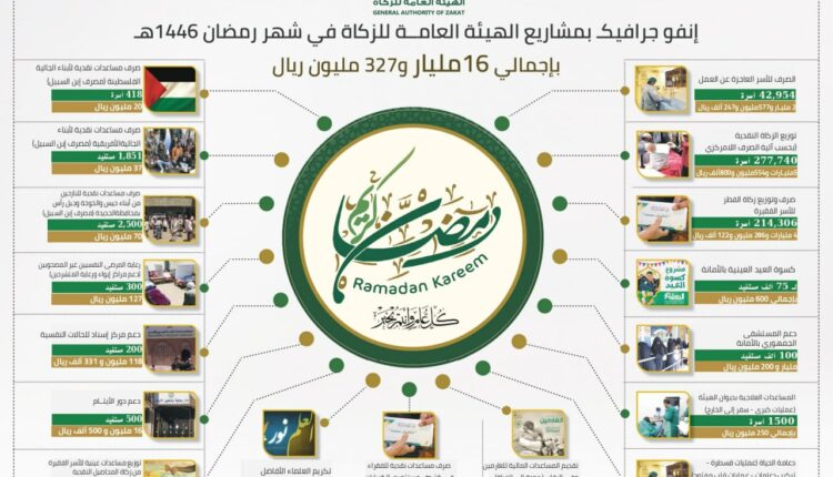 بأكثر من 16 مليار ريال..هيئة الزكاة بصنعاء تدشن مشاريع الإحسان