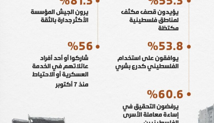 استطلاع حديث.. غالبية الإسرائيليين يدعمون قتل الفلسطينيين ويعتبرون سلوك الجيش أخلاقيا