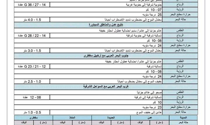 تحذيرات من اضطراب البحر وارتفاع الأمواج في باب المندب والسواحل الغربية