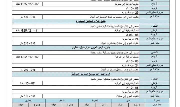 الأرصاد اليمنية تبشر بهطول أمطار على هذه المناطق