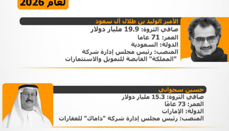 أثرياء العرب 2026 جلهم من الخليج ثروات تتجاوز 138.7 مليار دولار