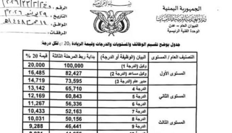 تصل لأكثر من 16 مليون ريال..جدل كبير حول رواتب الوزراء والقيادات الشهرية في حكومة التحالف